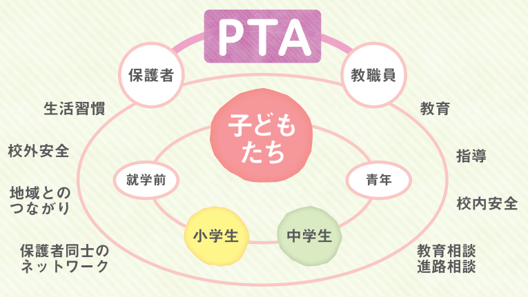 PTA構成図